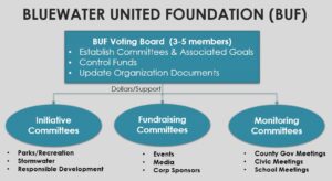Bluewater United Organizational Chart